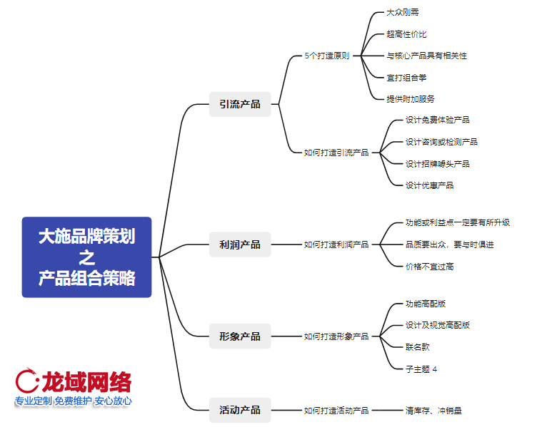 常用的產(chǎn)品組合策略包括哪些內(nèi)容？做網(wǎng)站公司龍域品牌策劃從引流產(chǎn)品、利潤產(chǎn)品、形象產(chǎn)品、活動產(chǎn)品
