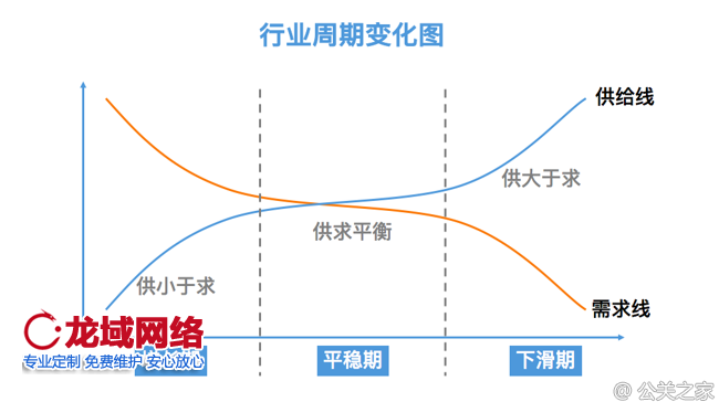 講什么是行業周期性 周期的背后都是供需關系的變化