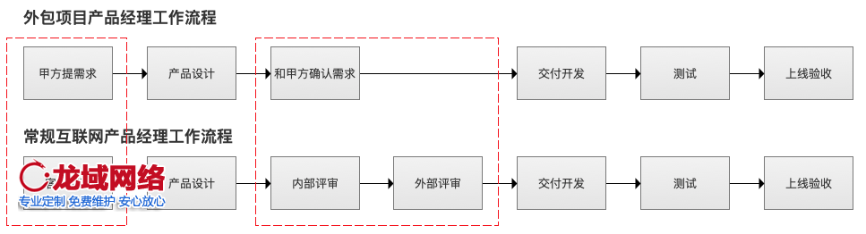 80%的外包產(chǎn)品經(jīng)理都有的迷茫三問 外包產(chǎn)品經(jīng)理如何修煉