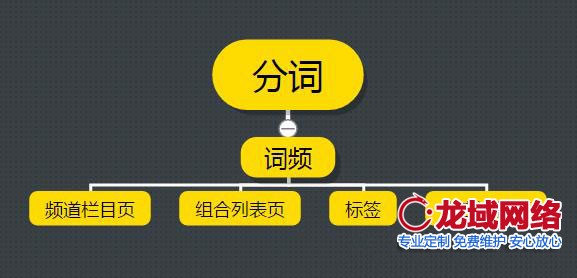 四個(gè)方面說明如何利用分詞方法做北京做網(wǎng)站公司關(guān)鍵詞布局 北京網(wǎng)站建設(shè)網(wǎng)頁布局的對(duì)關(guān)鍵詞排名是非常重要