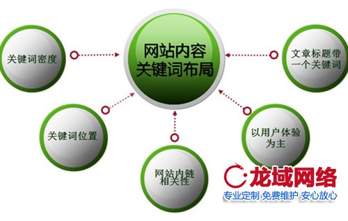 盡可能在關鍵詞布局優化方面多下功夫